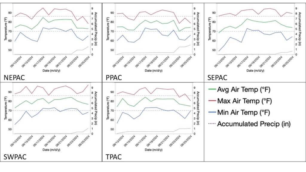 Figure 1. Daily average, maximum, and minimum air temperature and accumulated precipitation, June 12-25, 2024, at Northeast (NEPAC, Columbia City, IN), Pinney (PPAC, Wanatah, IN), Southeast (SEPAC, Butlerville, IN), Southwest (SWPAC, Vincennes, IN), and Throckmorton (TPAC, Lafayette, IN) Purdue Ag Centers. Data from Indiana State Climate Office. 2024. Purdue Mesonet Data Hub. https://ag.purdue.edu/indiana-state-climate/purdue-mesonet/purdue-mesonet-data-hub/ Accessed 26 Jun 2024.