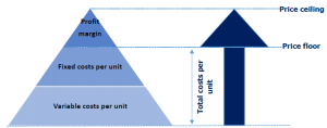 Figure 1. The relationship between costs, prices, and profit margin