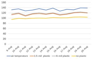 Figure 1. Air temperatures, and soil temperatures (ºF) at a depth of 12 inches under the 1.5-mil plastic, 6-mil plastic and no plastic.