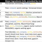 Table 1. Growing media evaluated and major ingredients as listed by manufacturer.