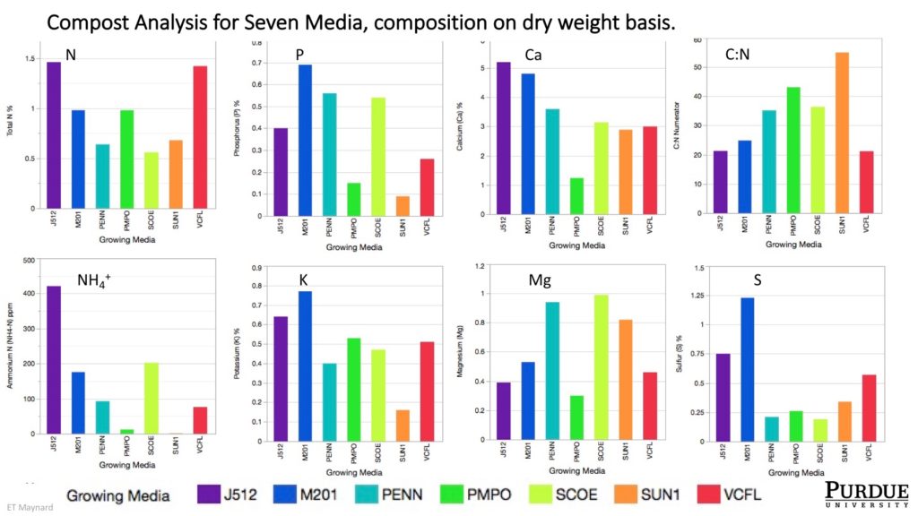 Figure 2. Nutrient content and C:N ratio of seven growing media determined using standard methods for compost evaluation. Values are based on one sample of each media. 