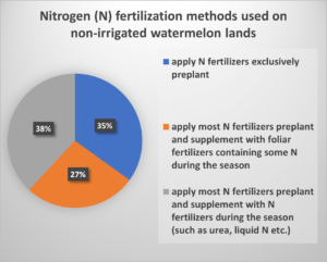 Figure 2. Nitrogen fertilization method used on non-irrigated watermelon lands over the past five years. 