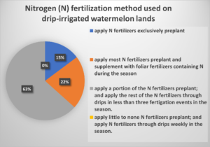 Figure 4. Nitrogen fertilization method used on drip-irrigated watermelon lands over the past five years. 