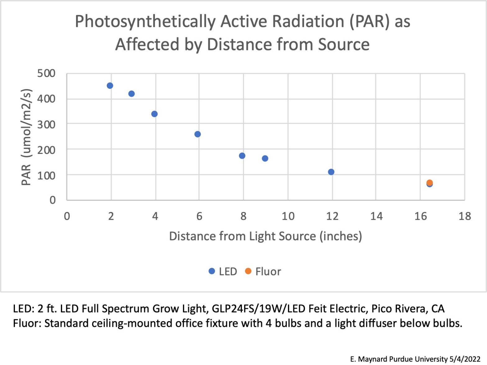 How Distance from Light Fixtures Influences Light Level for Seedlings