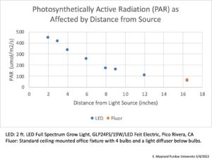 Graph showing PAR decline with Distance from Light Source