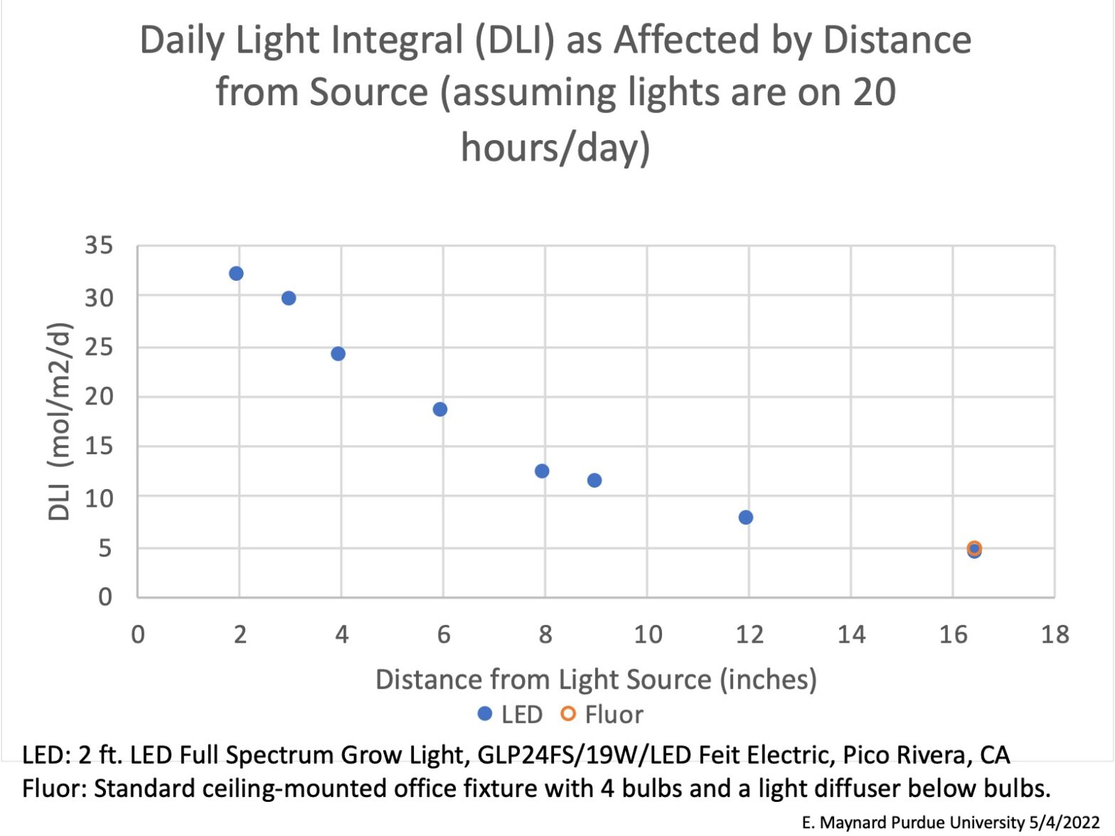 How Distance from Light Fixtures Influences Light Level for Seedlings