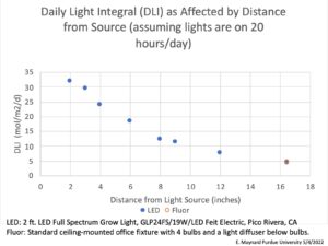 Graph showing DLI decline with Distance from Light Source