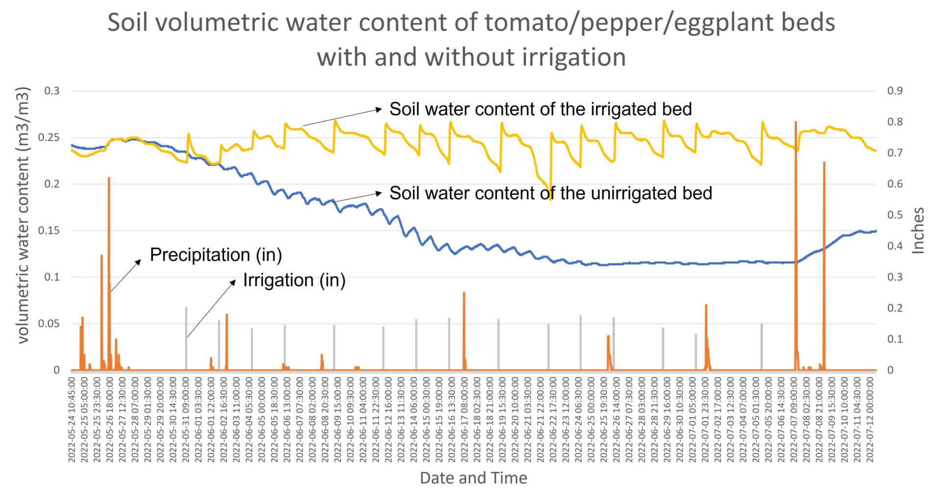 Figure 2. Soil volumetric water content of tomato/pepper/eggplant beds with and without irrigation