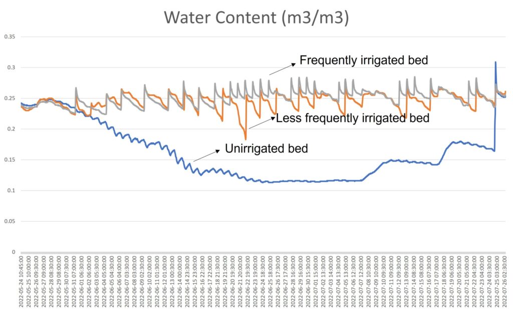 Figure 1. Soil water content on beds receiving different irrigation treatments. 