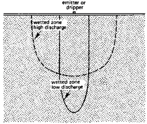 Figure 1. Wetting patterns for sandy soils with high and low flow-rate drip tapes. 
