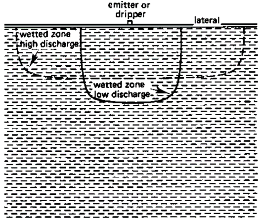 Figure 2. Wetting patterns for clay soils with high and low flow-rate drip tapes. (Figure 1 and 2 were adapted from https://www.fao.org/3/s8684e/s8684e07.htm#TopOfPage )