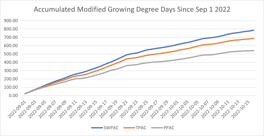 Figure 2. Accumulated modified growing degree days at Southwest Purdue Ag Center (SWPAC, Vincennes IN), Throckmorton-Purdue Agricultural Center (TPAC, Lafayette, IN), and Pinney Purdue Ag Center (PPAC, Wanatah, IN) 