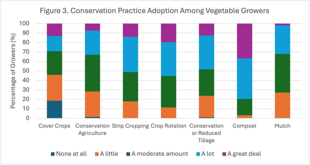 Figure 3. Conservation Practice Adoption Among Vegetable Growers.