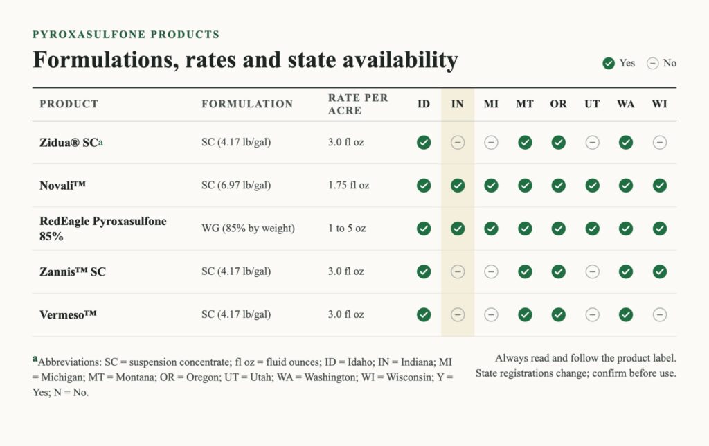 Table of five pyroxasulfone herbicide products showing formulation, rate per acre, and availability in eight states.
