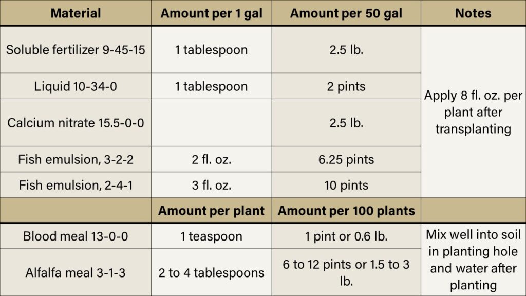 Table 1. Example materials and rates for starter fertilizer application to vegetable seedlings at the time of transplanting.