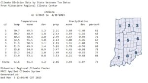 Temperature and precipitation data