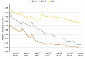 The decrease of soil water content at 12’’ depth in three beds in a tomato high tunnel in the past seven days at Southwest Purdue Ag Center. The plants were irrigated daily. Note: we can see the water content response to the irrigation event in the first three days, but not after May 28.