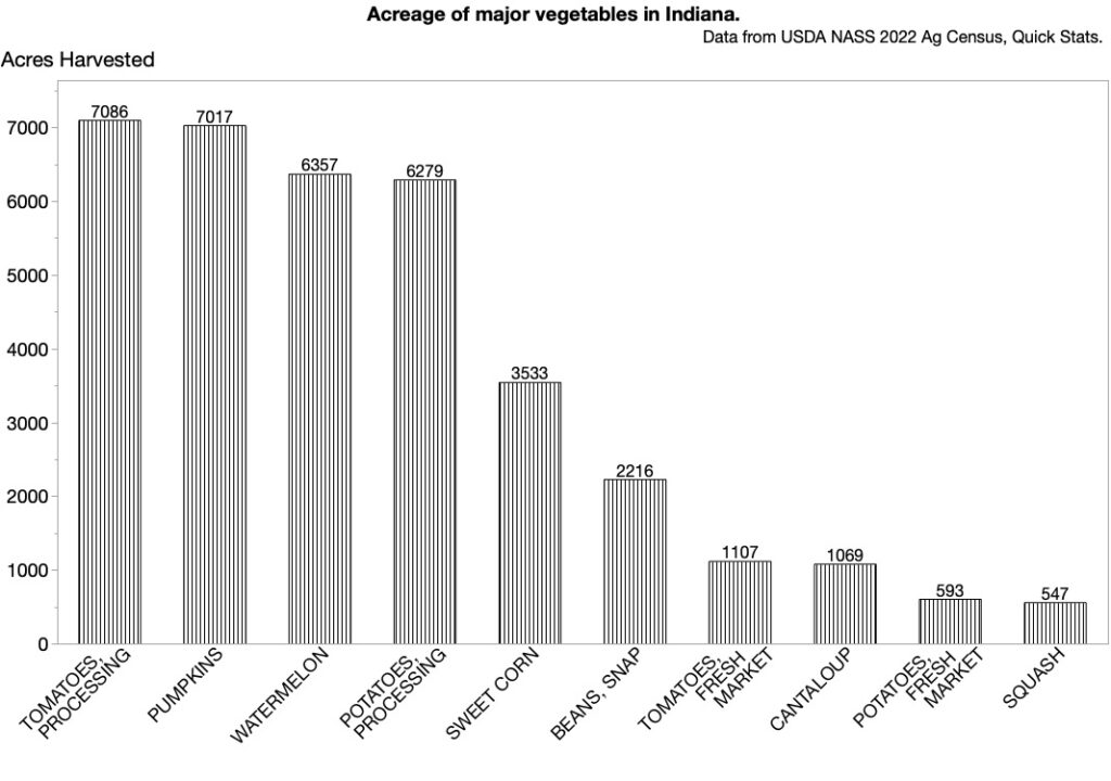 Figure. 1. Acreage of major vegetables in Indiana. 