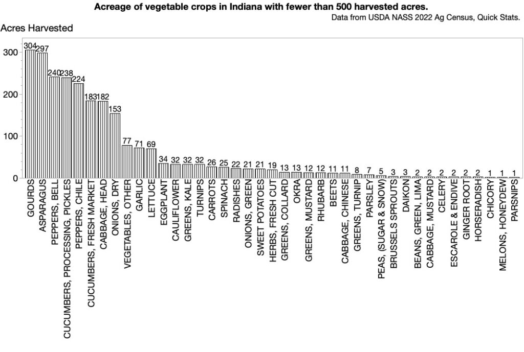 Figure. 2. Acreage of vegetable crops in Indiana with fewer than 500 harvested acres. 