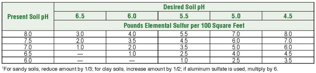 Elemental Sulfur Application Rate Table