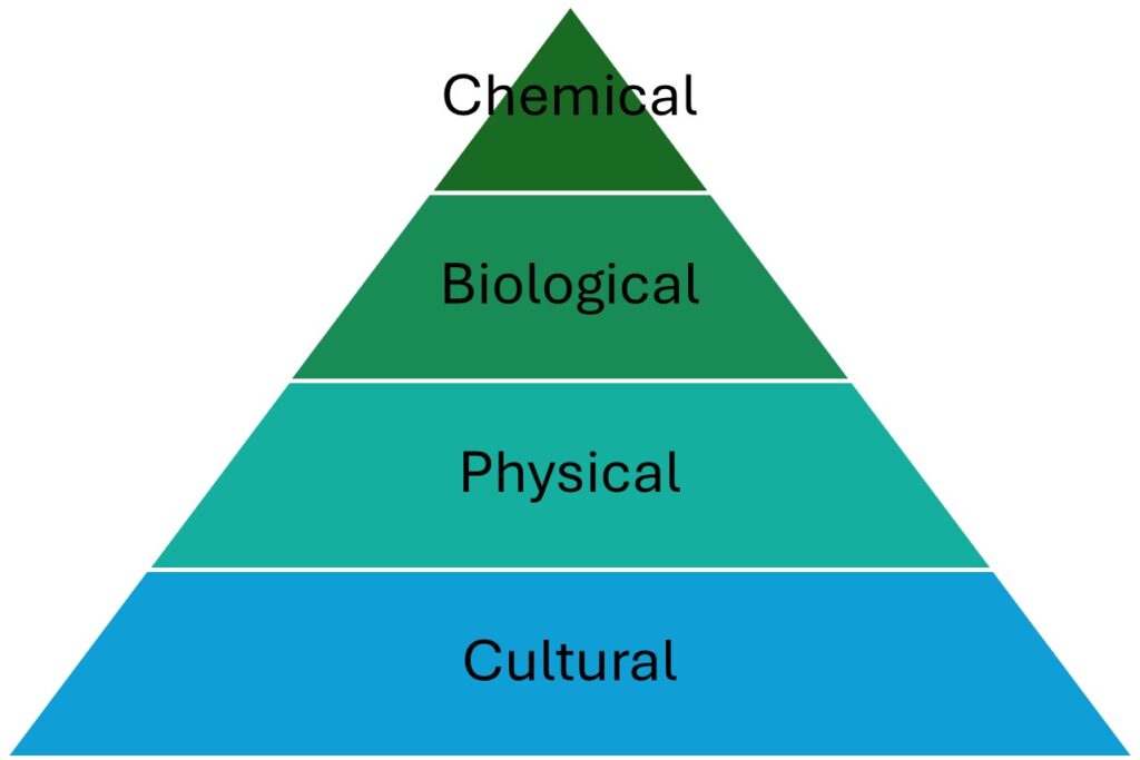 Figure 1: Integrated pest management triangle.