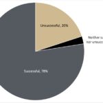 Figure 1. A local study by Wiatt, Marshall and Langemeier (2023) found that roughly 78% of farm owners who inherited the business from a family member found the transfer to be successful.