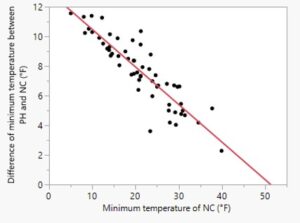 Effect of row covers on temperature increase (y-axis) vs. minimum temperatures inside the high tunnel (x-axis) in the 2021-2022 winter at the Southwest Purdue Agricultural Center.