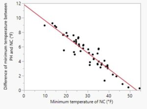 Effect of row covers on temperature increase (y-axis) vs. minimum temperatures inside the high tunnel (x-axis) in 2022-2023 winter at the Southwest Purdue Agricultural Center. 