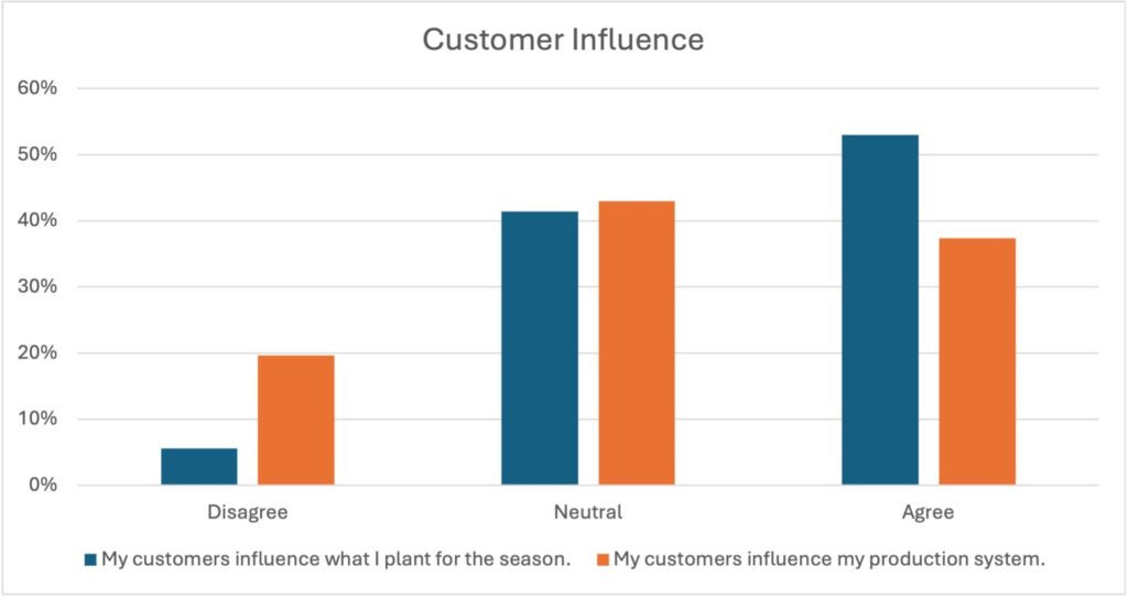 Figure 1. Customer Influence on planting and production system.
