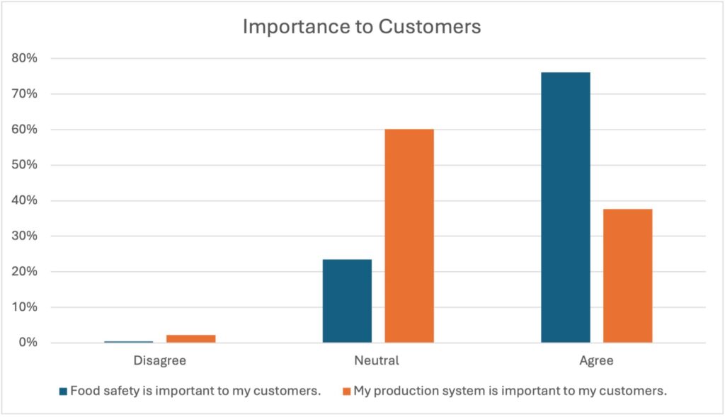 Figure 2. Importance of Food Safety and Production System to Customers.