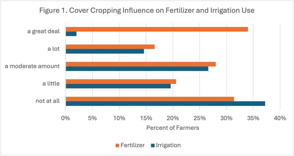 Figure 1. Cover Cropping Influence on Fertilizer and Irrigation Use