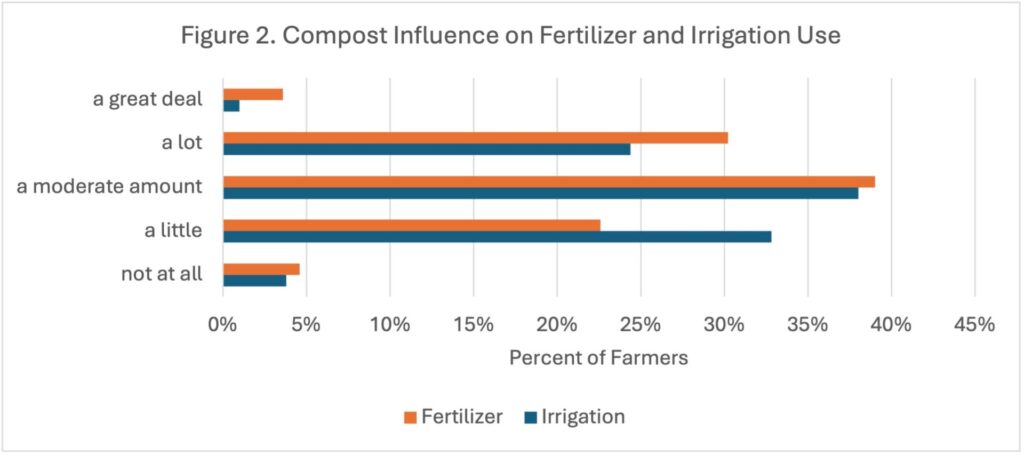 Figure 2. Compost Influence on Fertilizer and Irrigation Use
