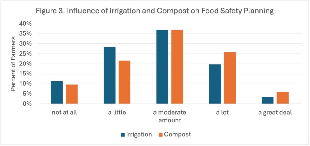 Figure 3. Influence of Irrigation and Compost on Food Safety Planning