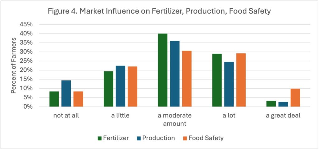Figure 4. Market Influence on Fertilizer, Production, Food Safety
