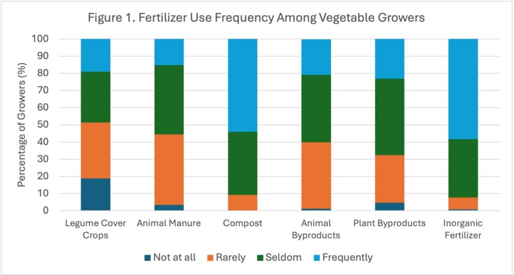 Figure 1. Fertilizer Use Frequency Among Vegetable Growers.