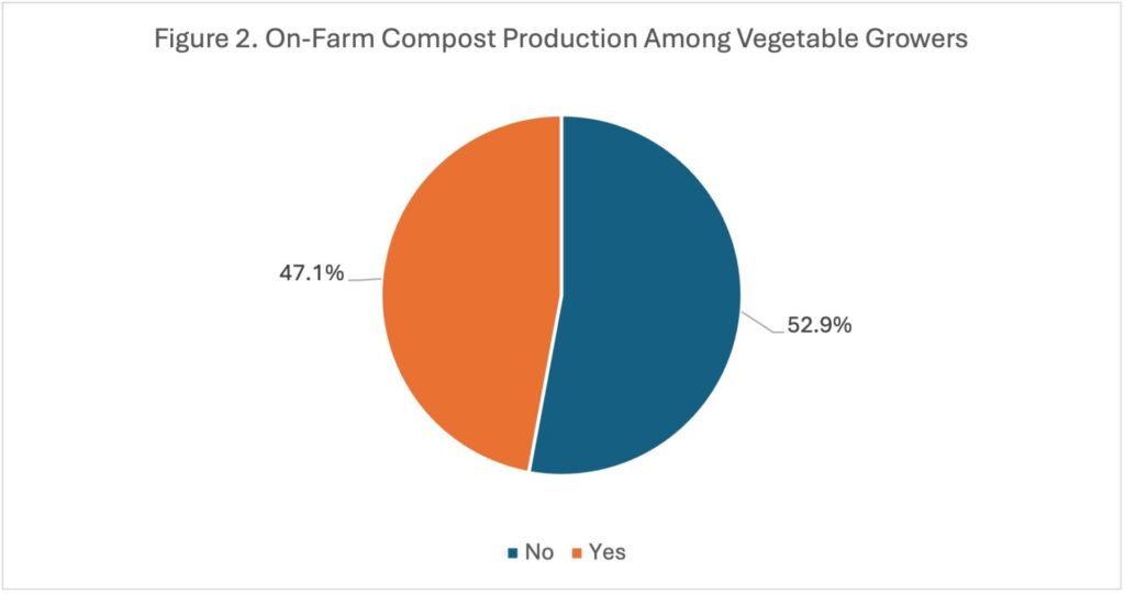 Figure 2. On-Farm Compost Production Among Vegetable Growers.