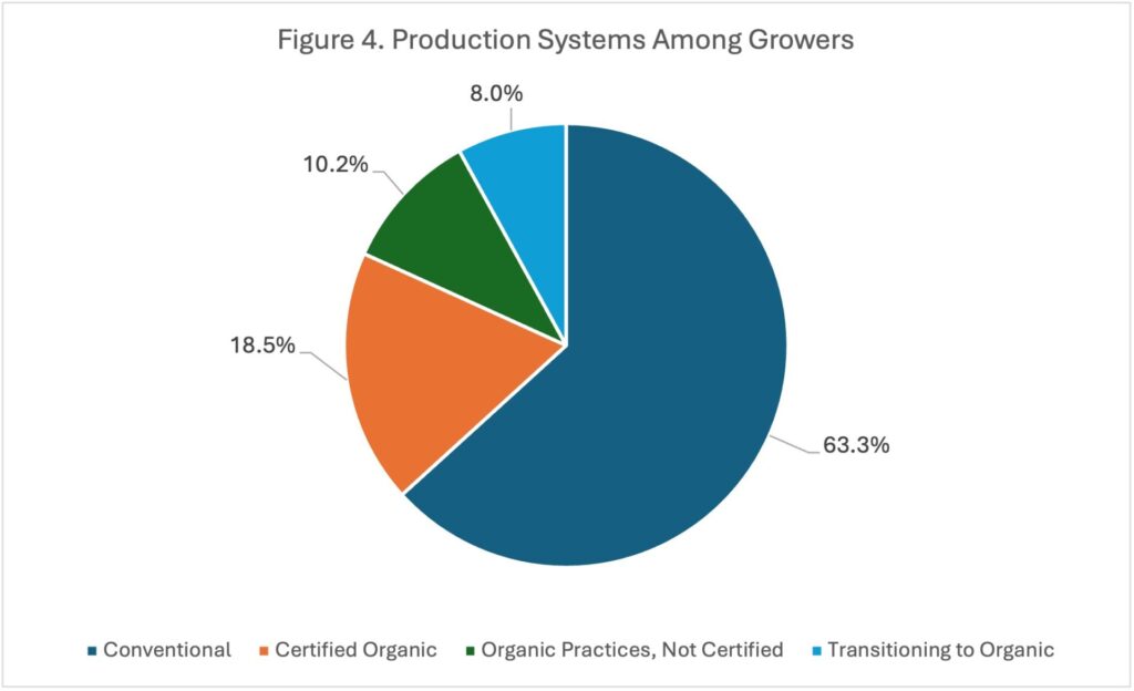 Figure 4. Production Systems Among Growers.