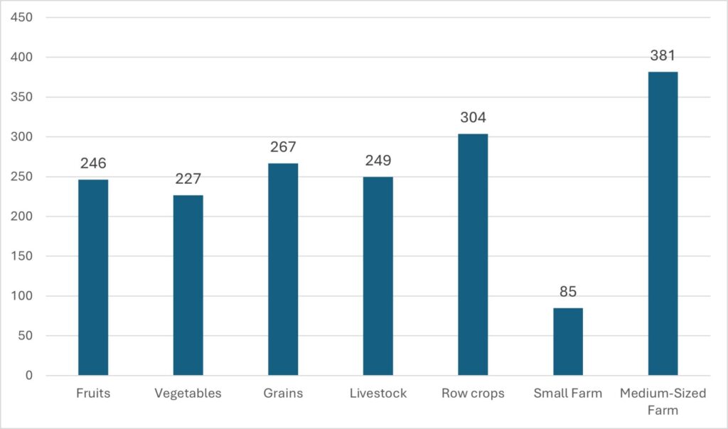 Figure 1. Average Number of Acres by Farm Type and Size.