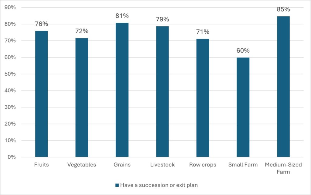 Figure 2. Succession Planning and Exit Planning by Farm Type and Size. 