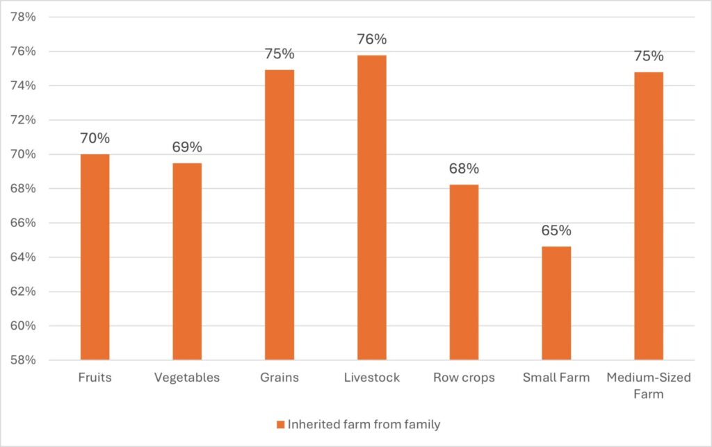 Figure 3. Farm Inheritance by Farm Type and Size.