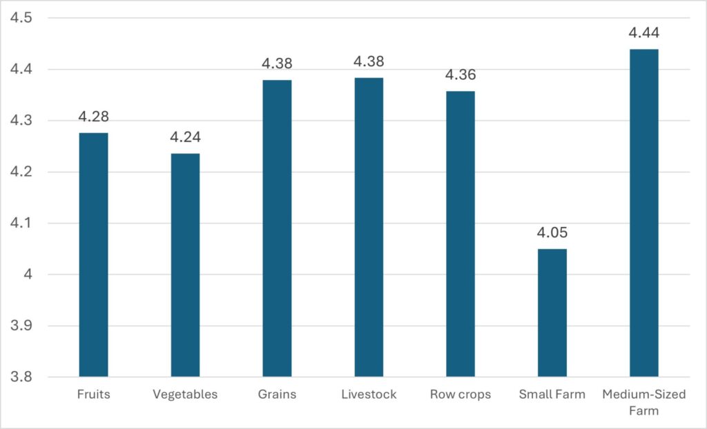 Figure 4. Average Level of Success by Farm Type and Size.