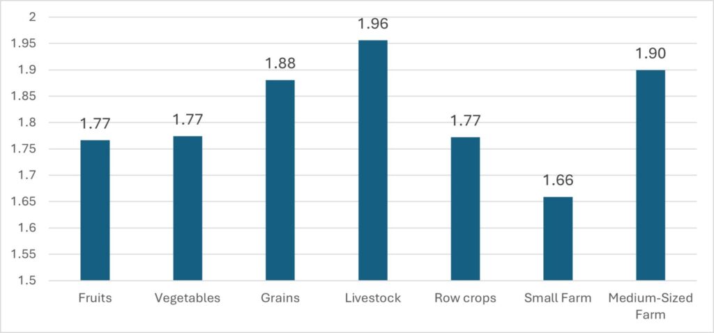 Figure 5. Average Number of Generations in the Day-to-Day Management of the Business.