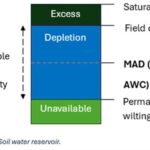 Figure 1. Soil water reservoir.