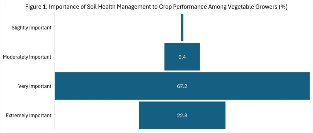 Figure 1. Importance of Soil Health Management to Crop Performance Among Vegetable Growers (%)