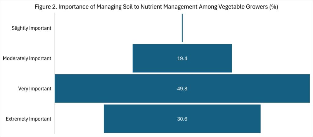 Figure 2. Importance of Managing Soil to Nutrient Management Among Vegetable Growers (%)