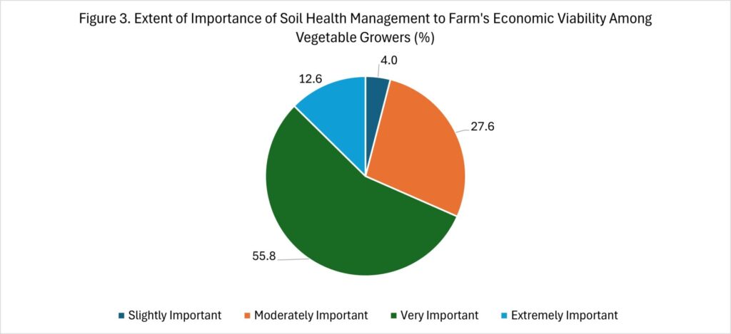 Figure 3. Extent of Importance of Soil Health Management to Farm's Economic Viability Among Vegetable Growers (%)