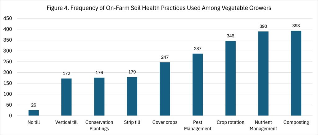 Figure 4. Frequency of On-Farm Soil Health Practices Used Among Vegetable Growers