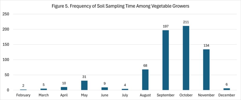 Figure 5. Frequency of Soil Sampling Time Among Vegetable Growers