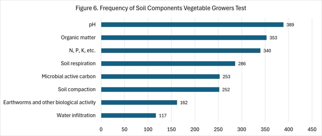 Figure 6. Frequency of Soil Components Vegetable Growers Test 