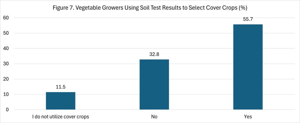 Figure 7. Vegetable Growers Using Soil Test Results to Select Cover Crops (%)